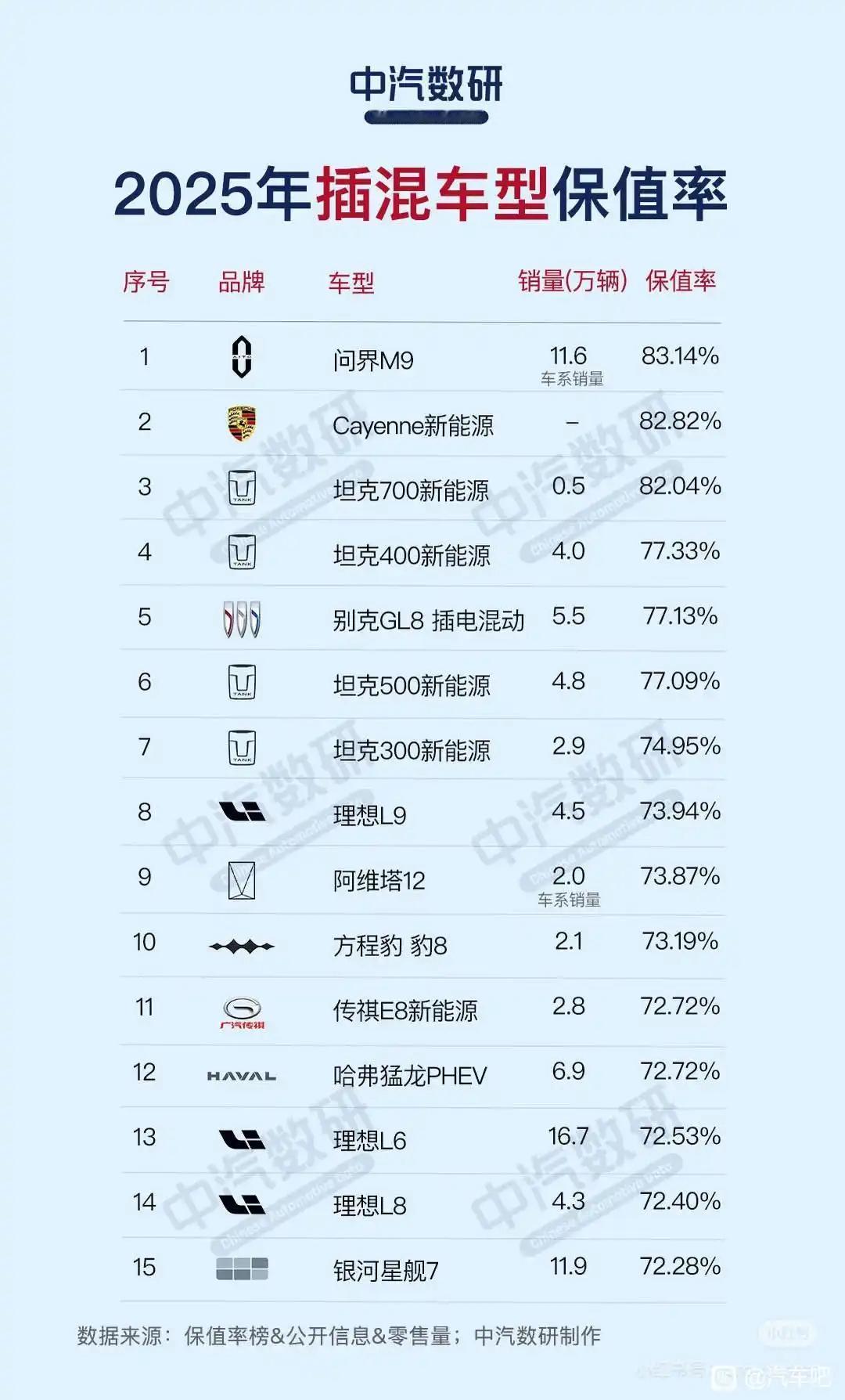 2025年汽车保值率中汽研【来自懂车帝车友圈】
