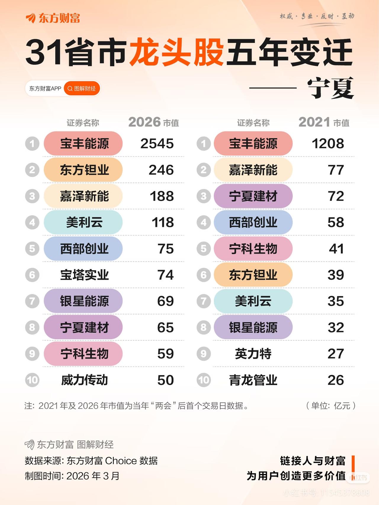 宁夏5年龙头股变迁：有人涨2倍，有人直接逆袭！
 
宝丰能源稳坐第一，5年市值从