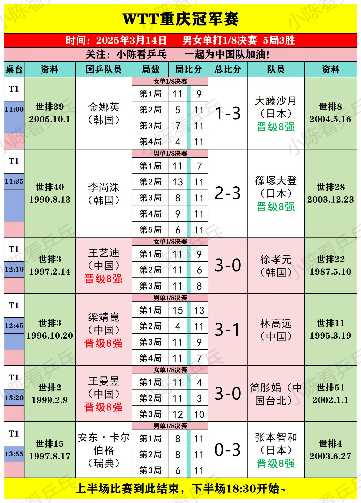 WTT重庆冠军赛3月14日上半场比赛结果。男女单打1/8决赛，王艺迪王...