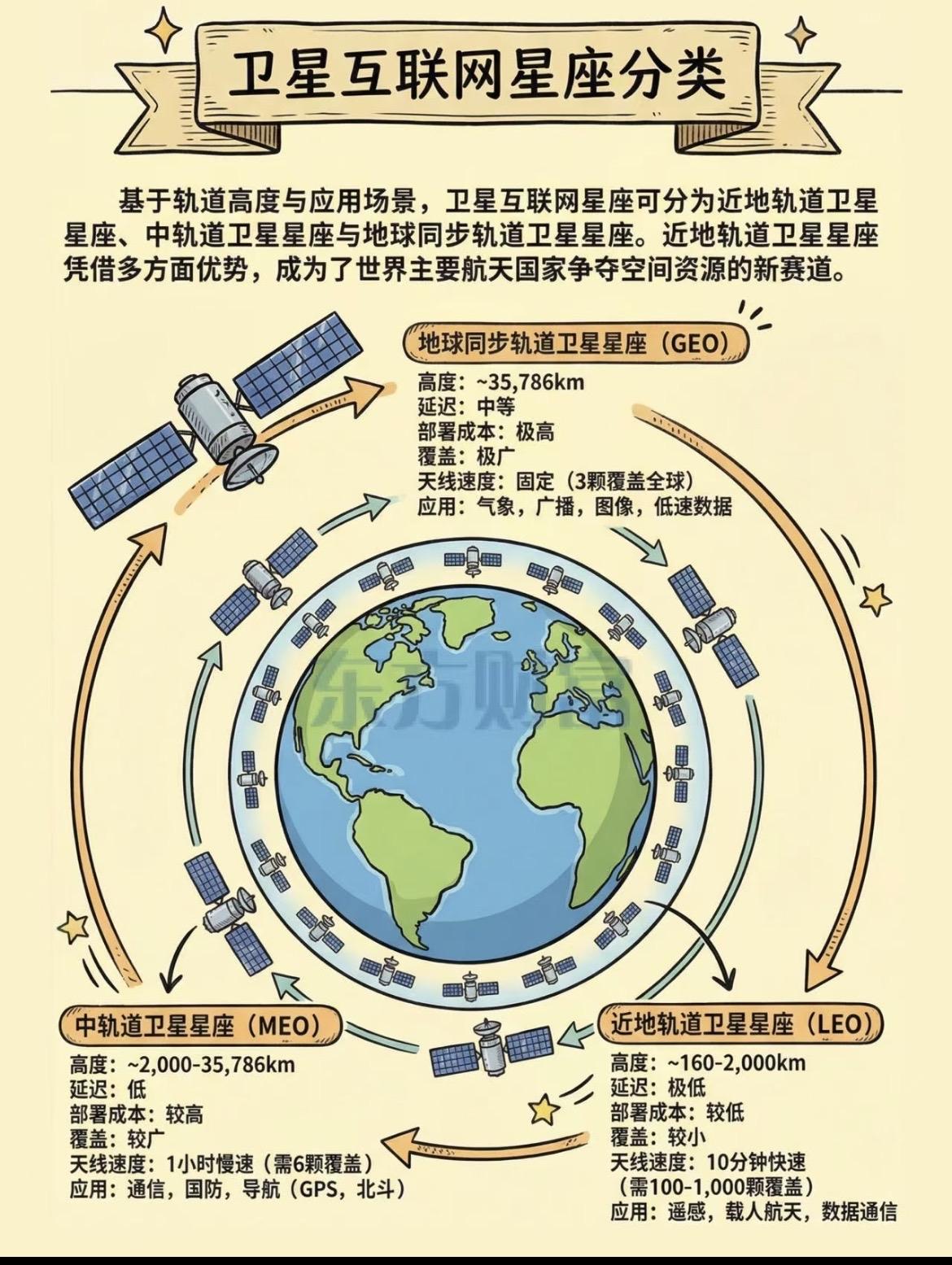 互联网卫星星座分类