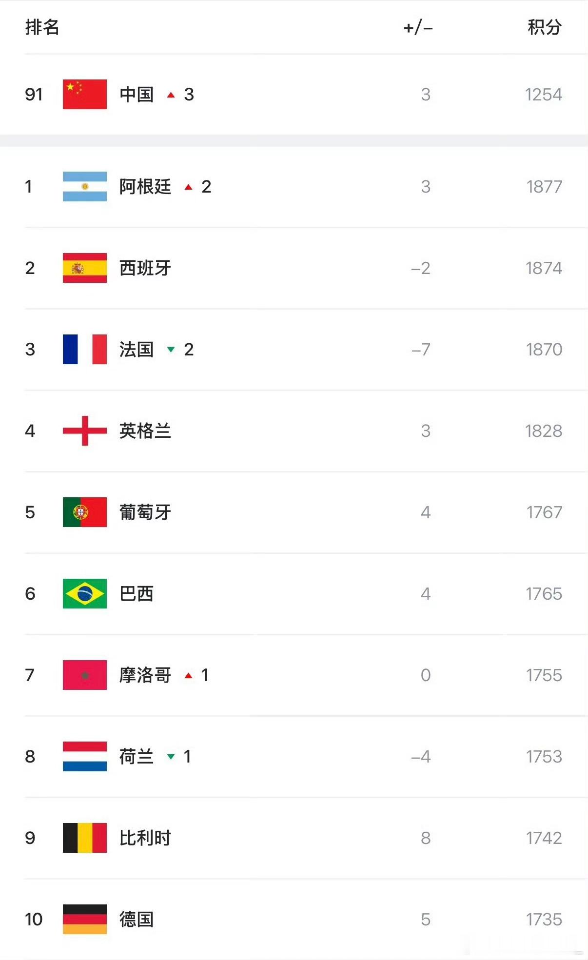 中国91名？世界排名前4球队均晋级世界杯4强