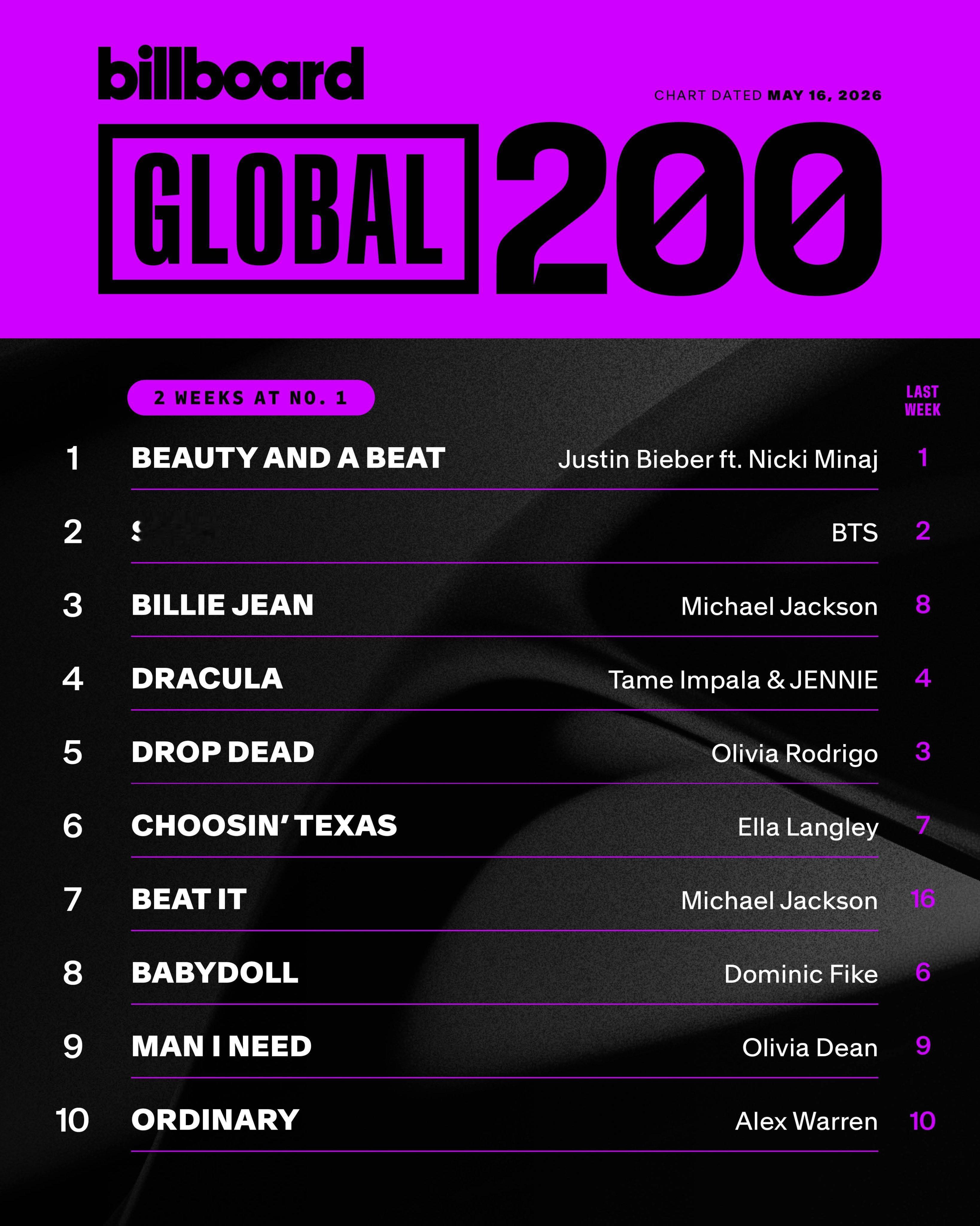 【B榜单曲周榜】Billboard 热百/全球/除美单曲榜前十排名一览(2026