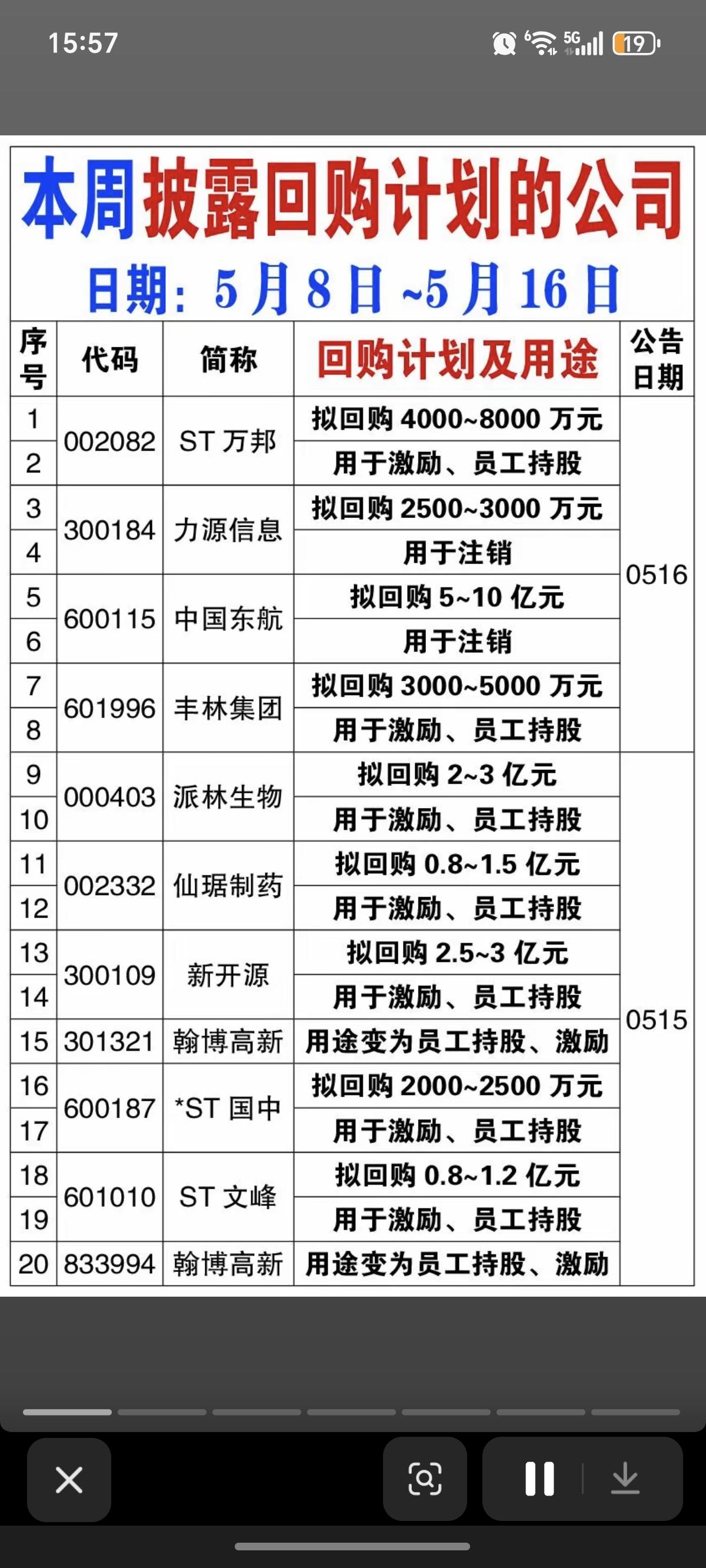 5.17周日  本周65家公司披露回购计划！

中国东航拟回购5-10亿元，注销