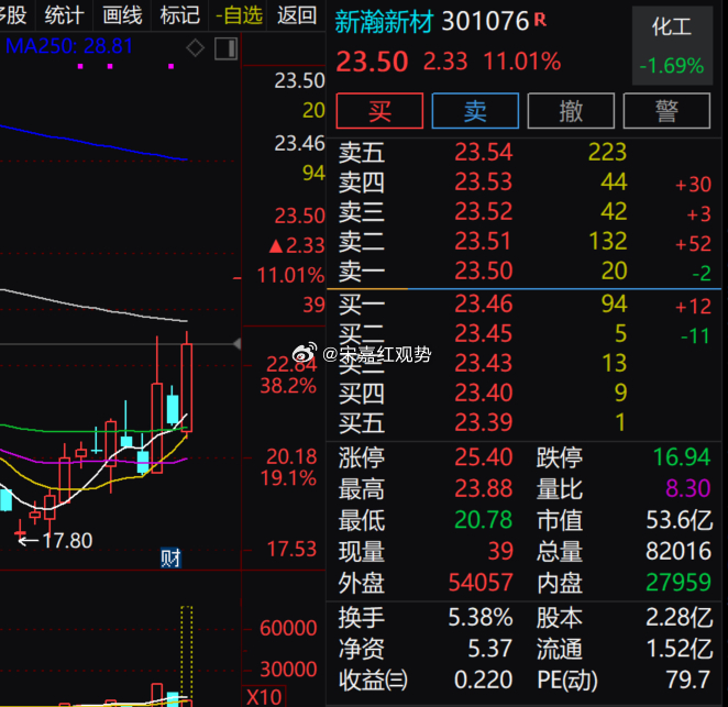 $新瀚新材 sz301076$ 今天逆势大涨：现价 23.5，涨了 11.01%