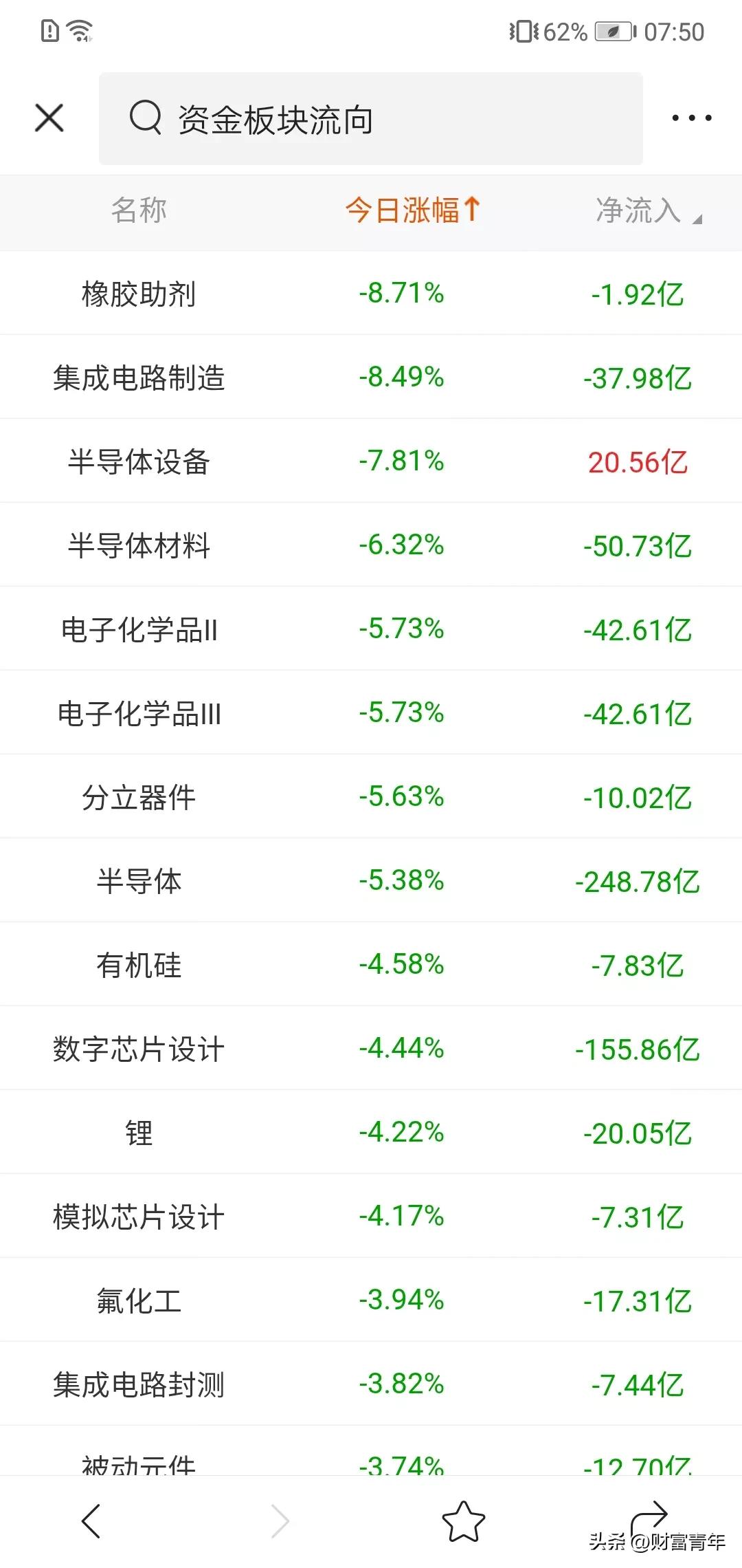 就一天时间，1000亿资金流出半导体，整个半导体链条，从上到下，几乎是收了一遍。