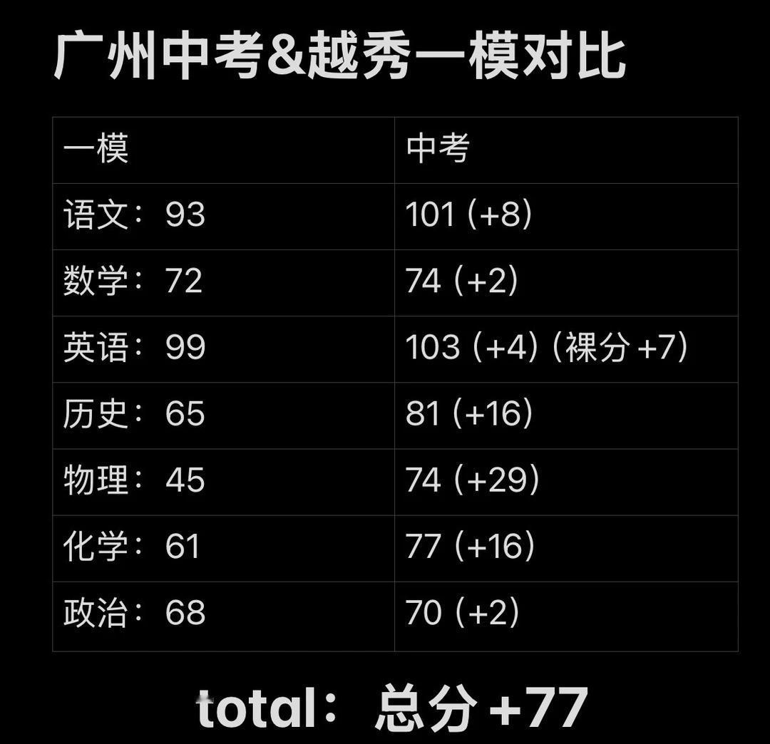 又是一年广州中考一模出分
再次感叹一下我的“丰功伟绩” 中下偏科生逆袭
其实中考