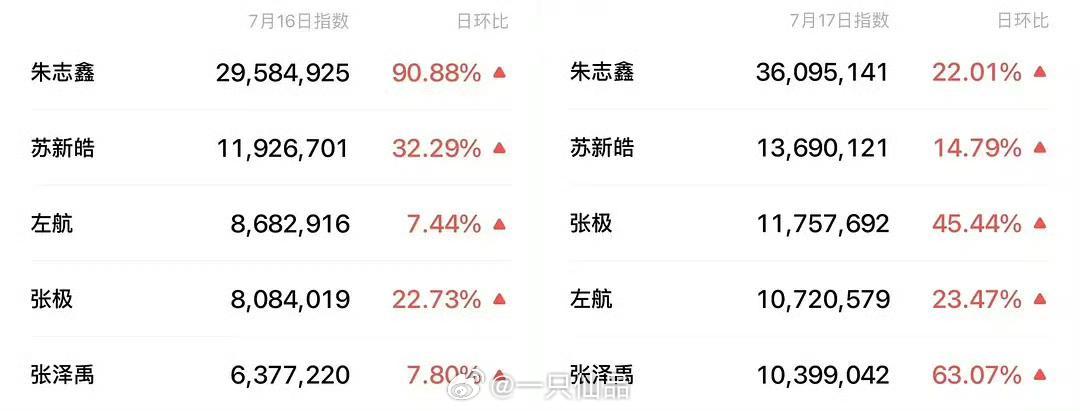 运动会两天 朱志鑫全平台领跑🔥 断层第一🔥无论是微指这种泛人气的讨论度，还是