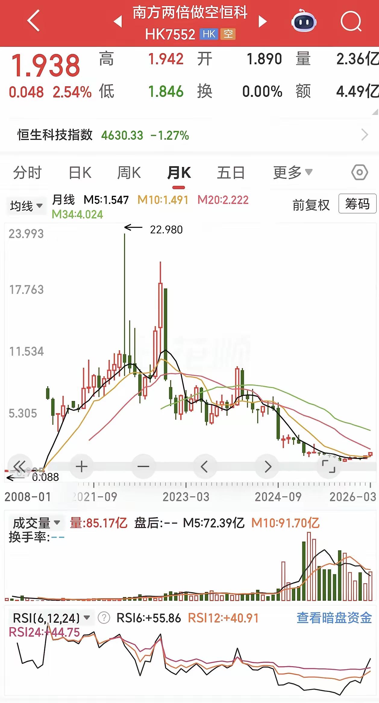 打开行情软件，看着那个“两倍做空港股科技”的指数，后背有点发凉。
 
从底部窜上