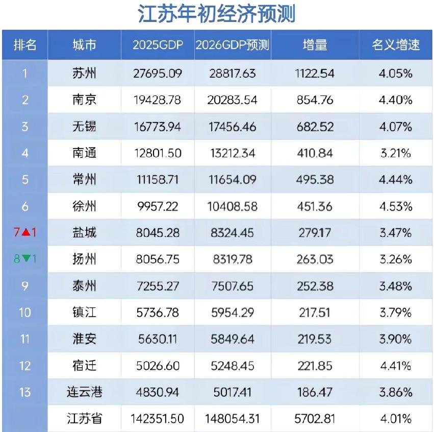 江苏各市2026年GDP预测出炉：南京首破2万亿、徐州破万亿
江苏省处于丝绸之路