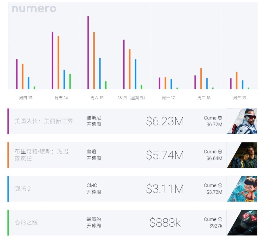 哪吒2 图1是澳大利亚的票房，蓝色柱子代表“哪吒2”。图2是新西兰。深刻体验到电