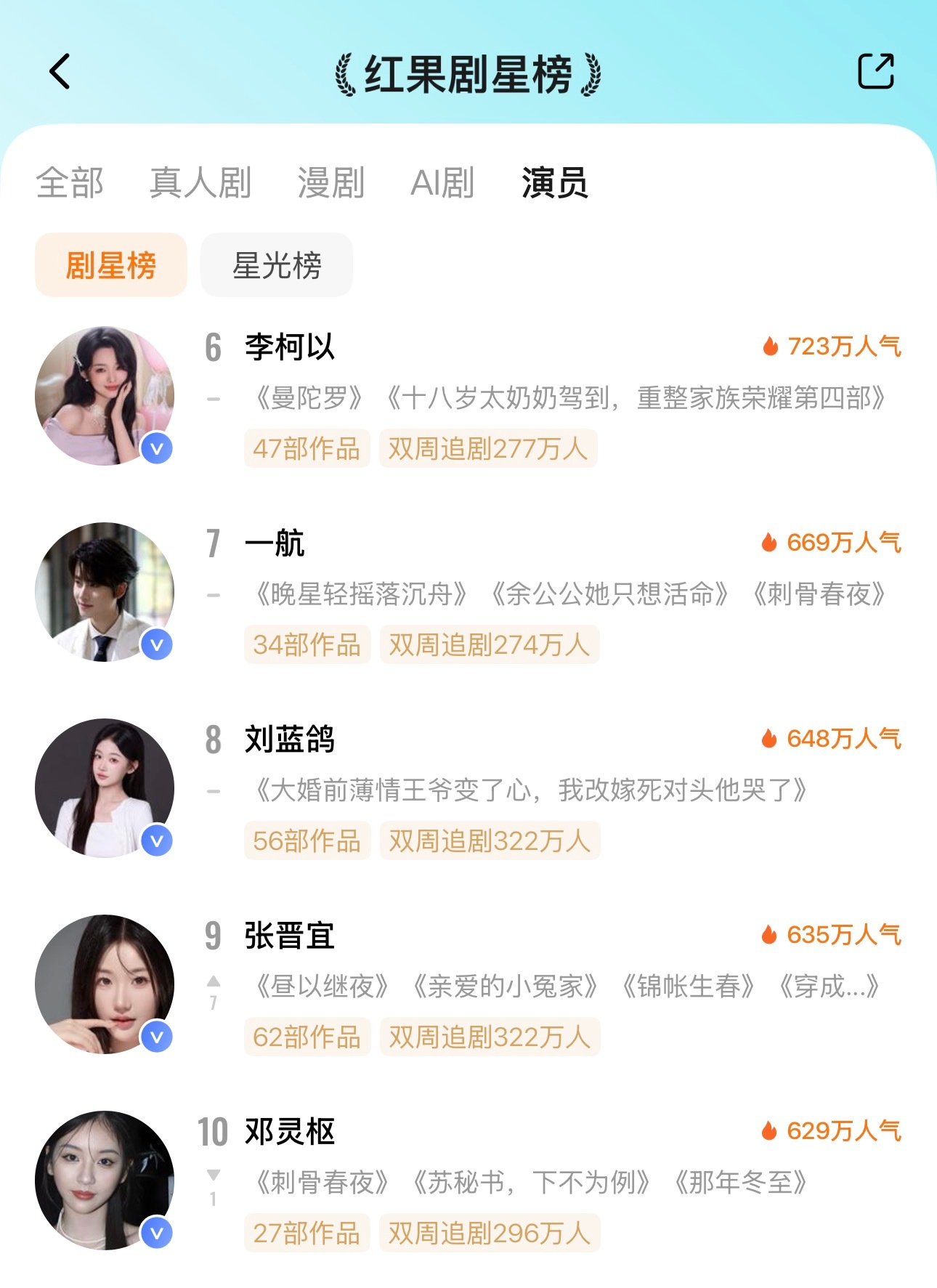 ᔦ ° ꒳ ° ᔨ ̖́-  7月14日红果剧星榜TOP101️⃣谭盐盐🔥90