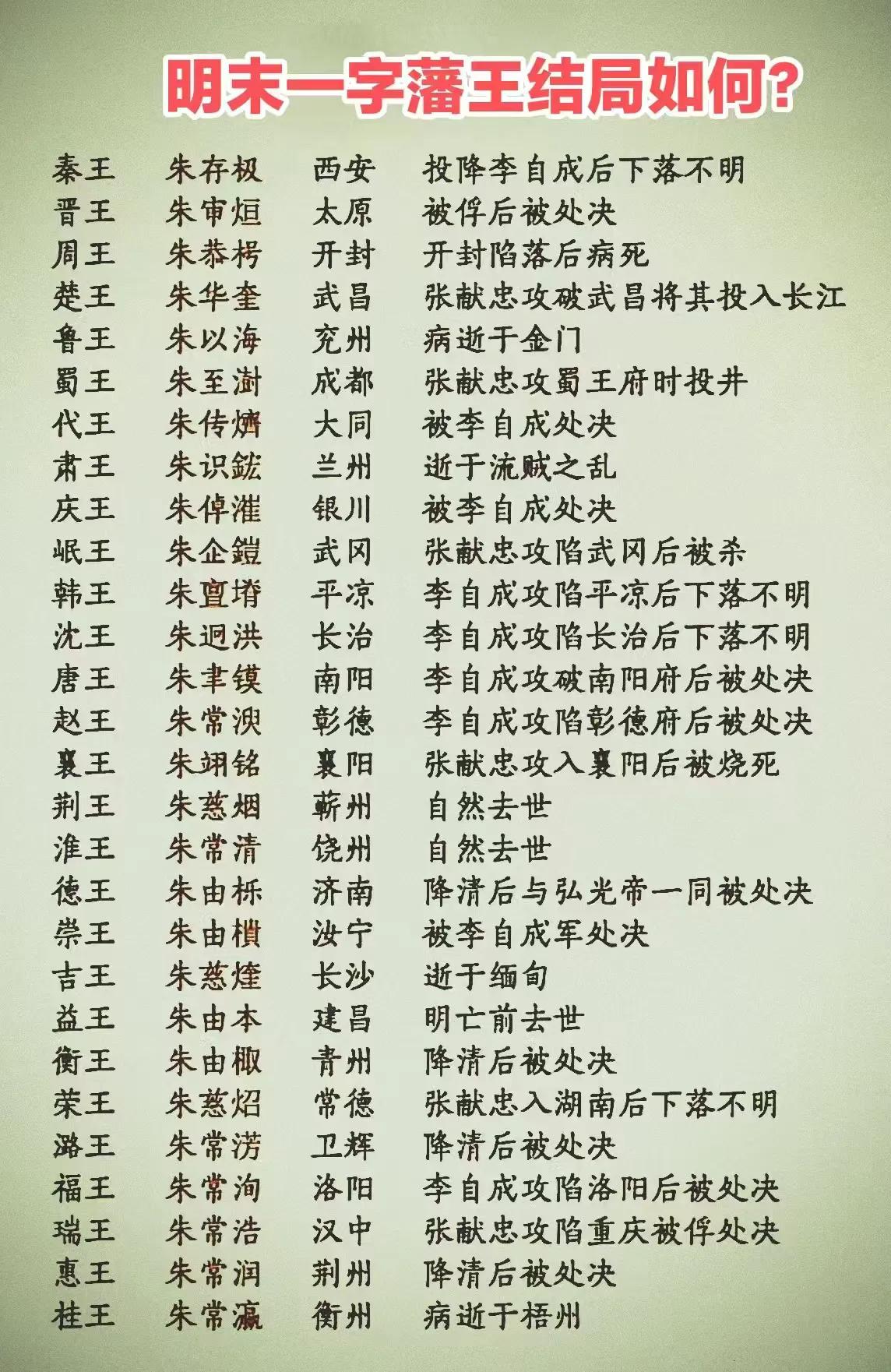 末代楚王朱华奎，被大西皇帝张献忠丢入长江
末代福王朱常洵，被大顺皇帝李自成处决
