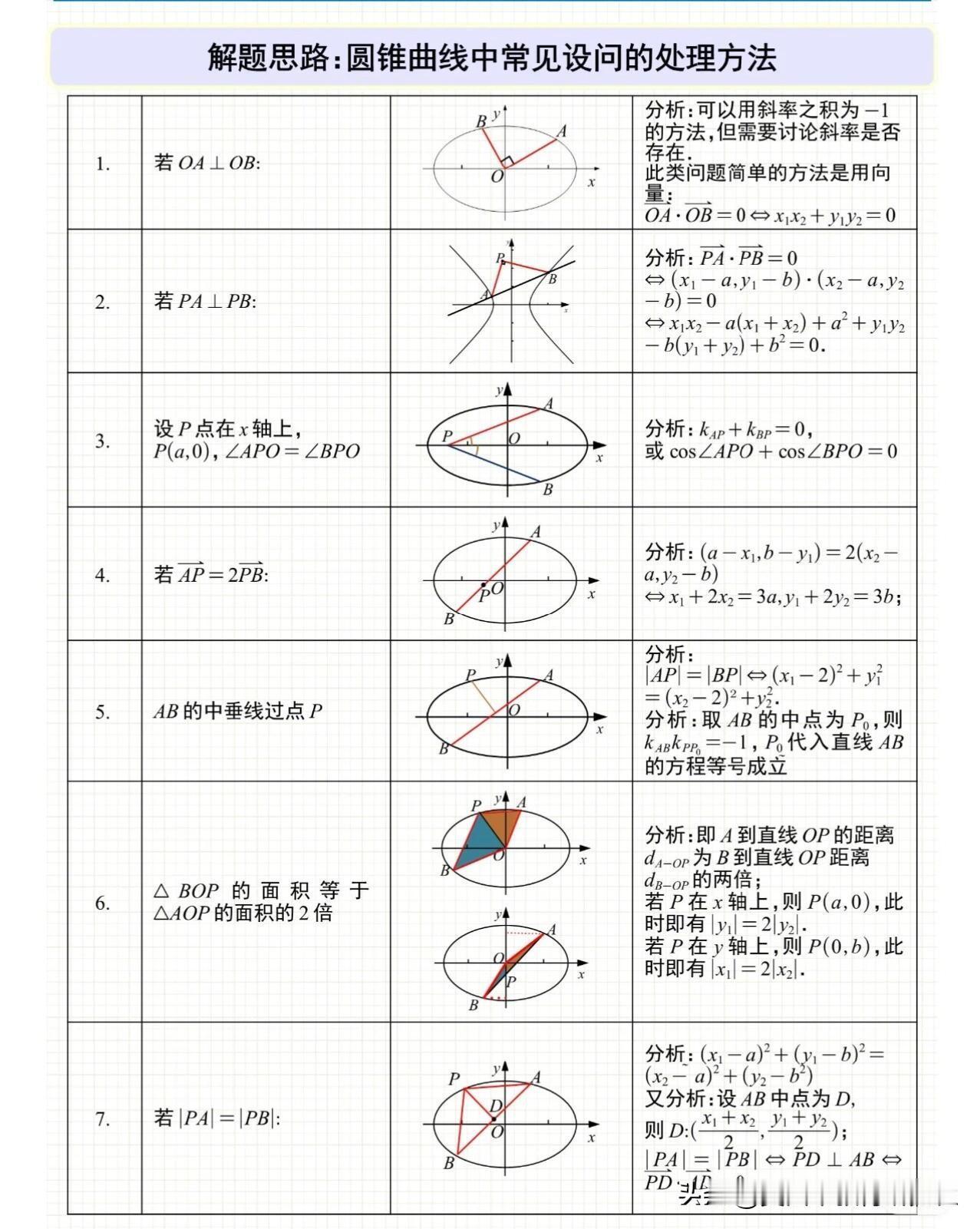 【圆锥曲线中常见设问的处理方法】