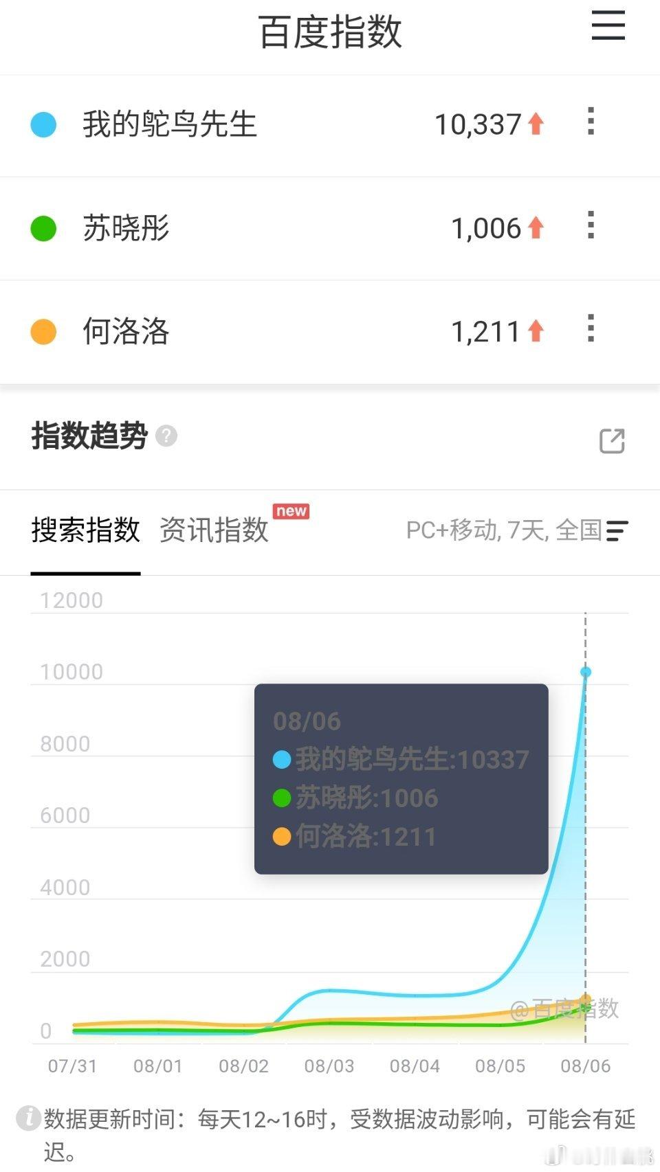 《我的鸵鸟先生》昨日首播，百指比想象的高，以为只有6千左右，结果破万了 