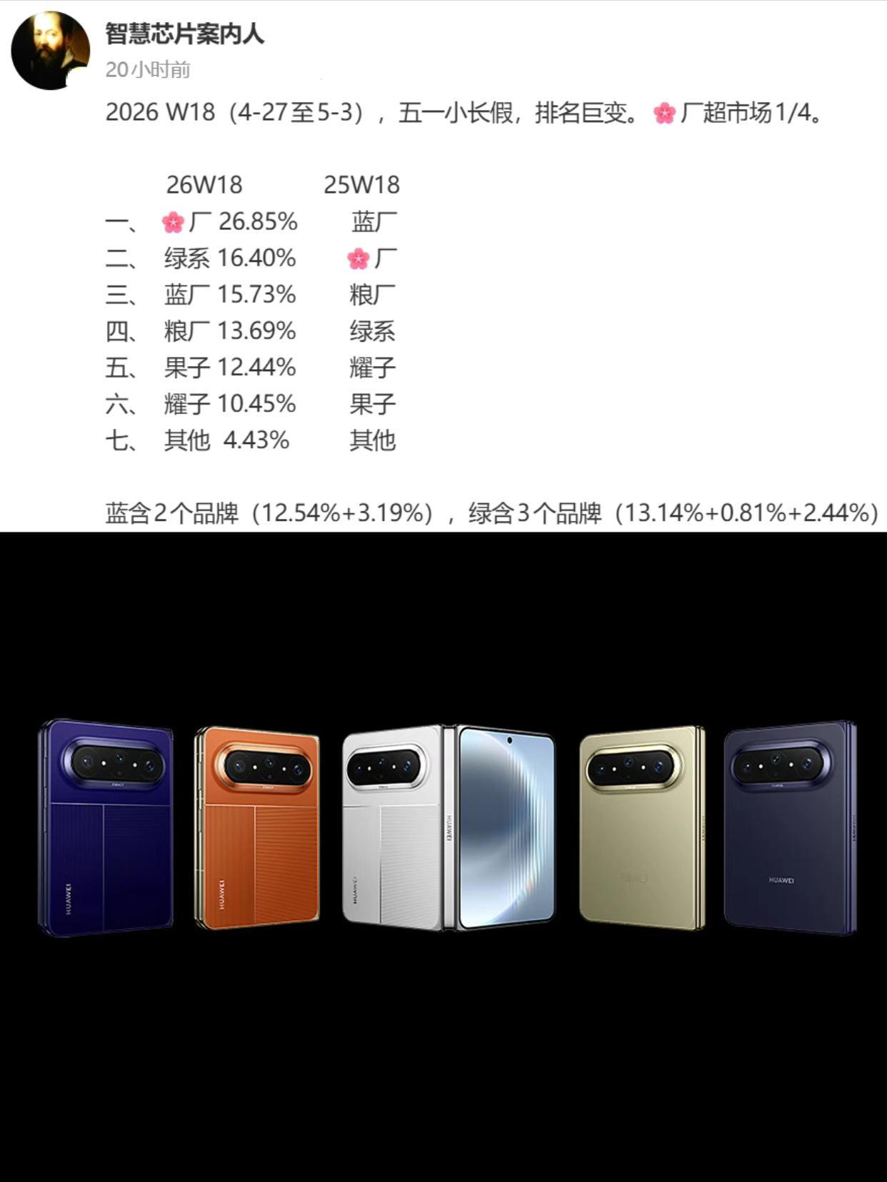 华为的销量真的越来越好了哦？

今年第18周，华为手机的销量又登顶了，26.85