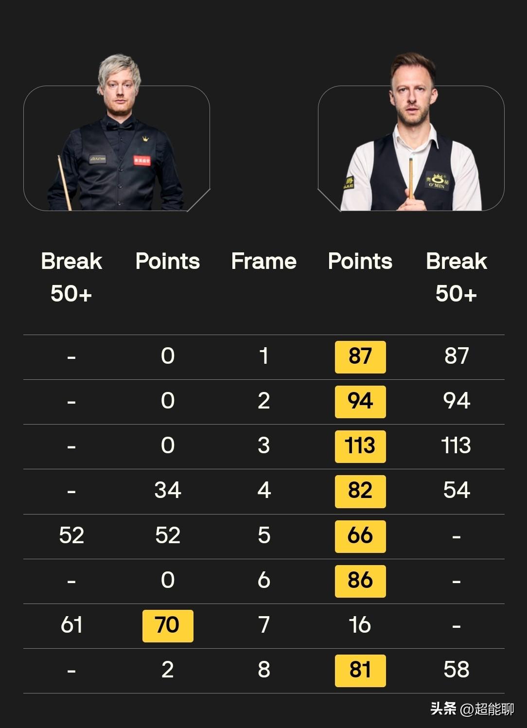 萝卜和小特的第一阶段给人感觉怪怪的，蔫了的萝卜碰上了撞大运的小特。虽然7：1的比