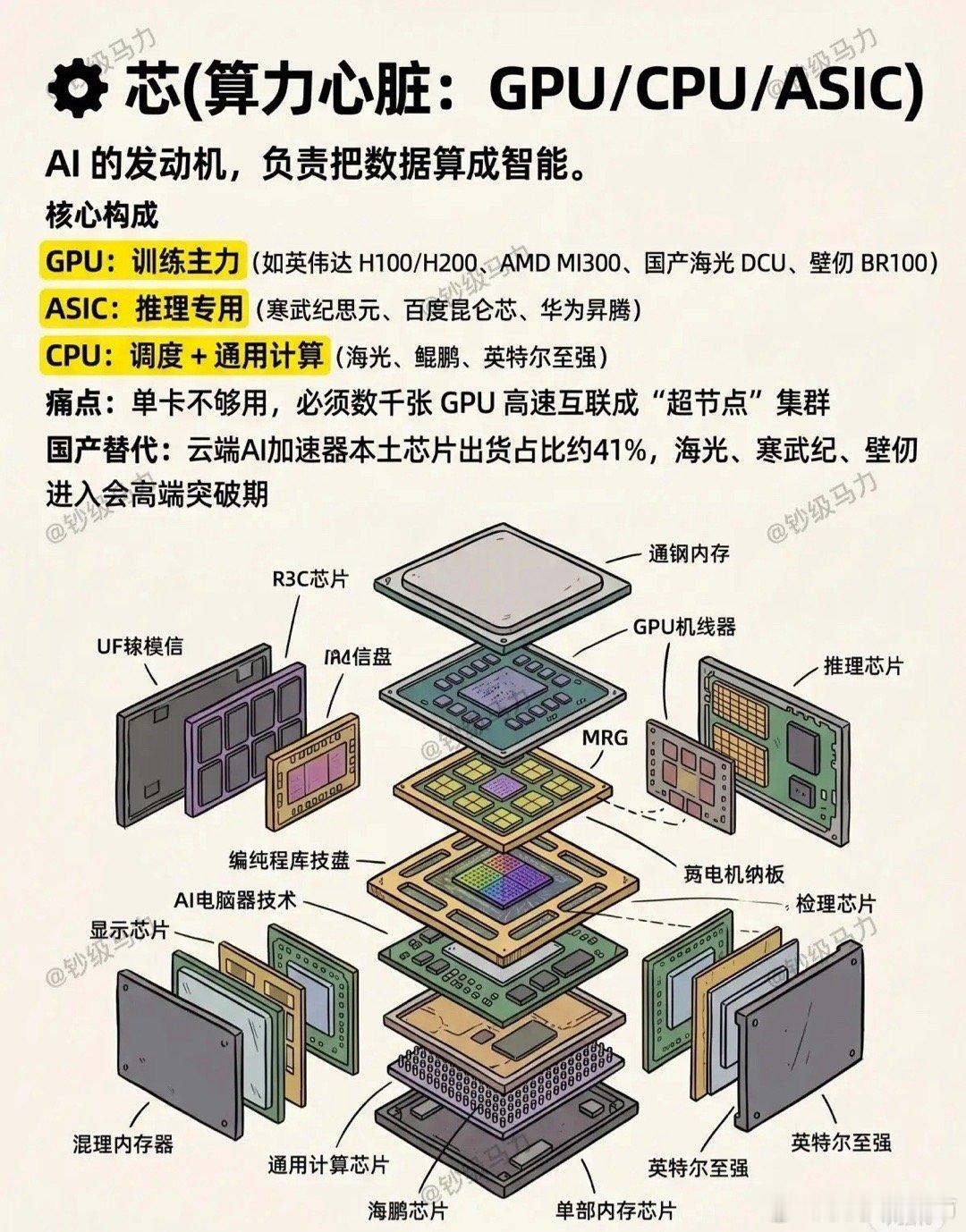 AI算力四大核心支柱：「芯、存、光、电」深度解析AI算力的运转依赖「芯（计算核心
