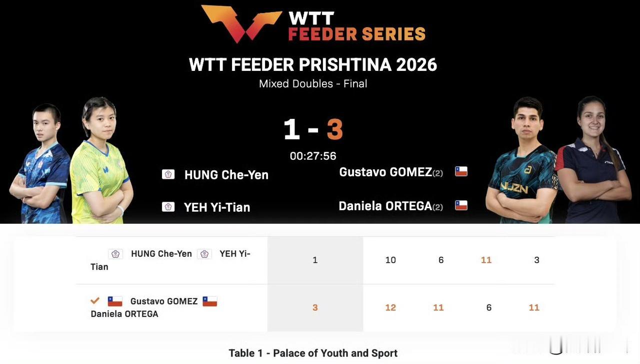 混双决赛：5.31
戈麦斯/奥特加🇨🇱3-1洪哲砚/叶伊恬(中国台北)【12