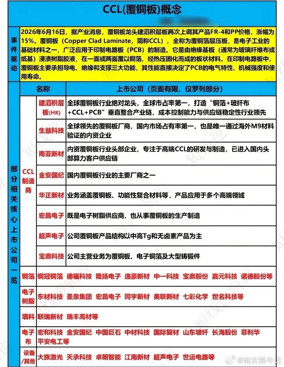 PCB底层基石涨价落地，覆铜板全产业链迎来景气上行周期支撑所有电路板生产的核心基