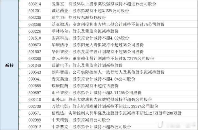 昨晚发布减持公告的个股名单A股 ​​​