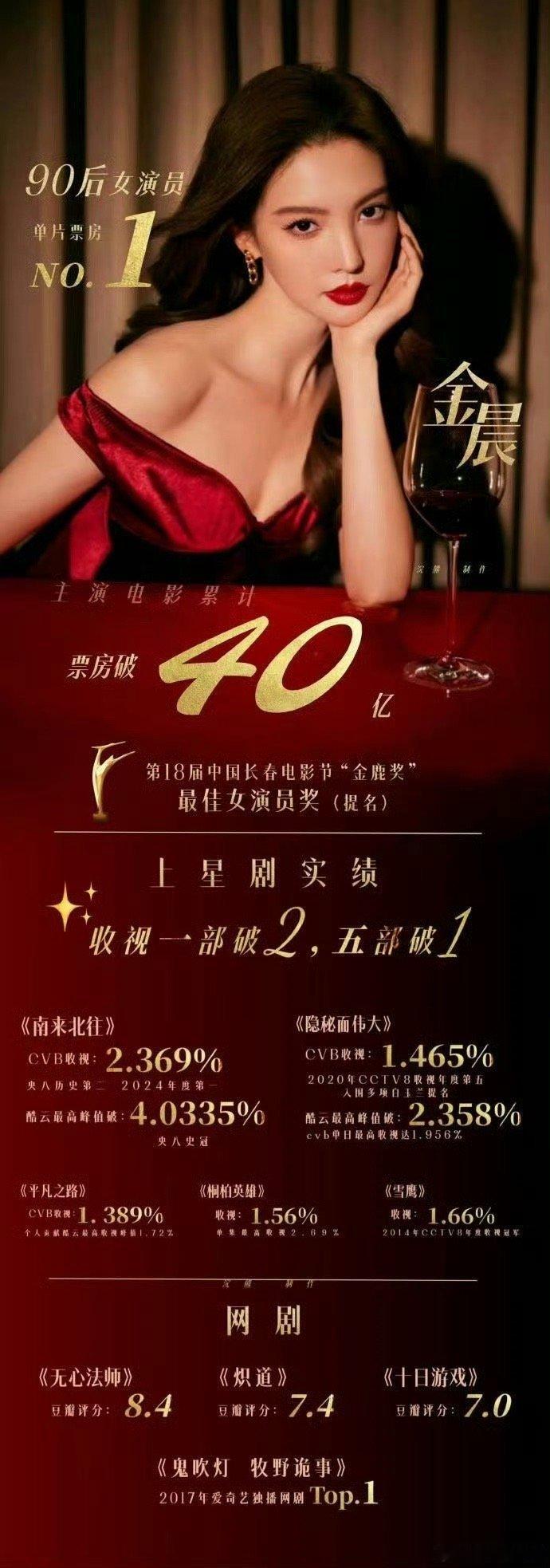 金晨 90后女演员单片票房top1 哇去，换得是我金晨姐啊，这实力真的太强了啊，
