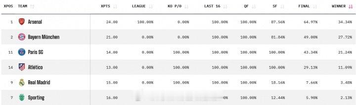 阿森纳vs葡萄牙体育 Opta超算给出最新的欧冠夺冠概率，阿森纳34.34%居首