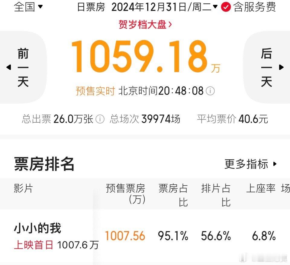 《小小的我》首日预售破1000万。预售票房累计1300万。两个平台想看人数破10