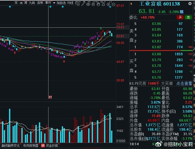 工业富联已经高位滞涨几天了，同时资金不是那么给力，回调幅度要回到57~55区间了