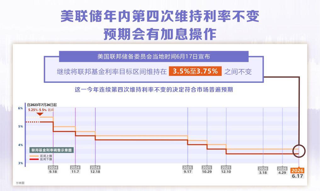 当地时间6月17日，美联储宣布将联邦基金利率目标区间维持在3.5%至3.75%不