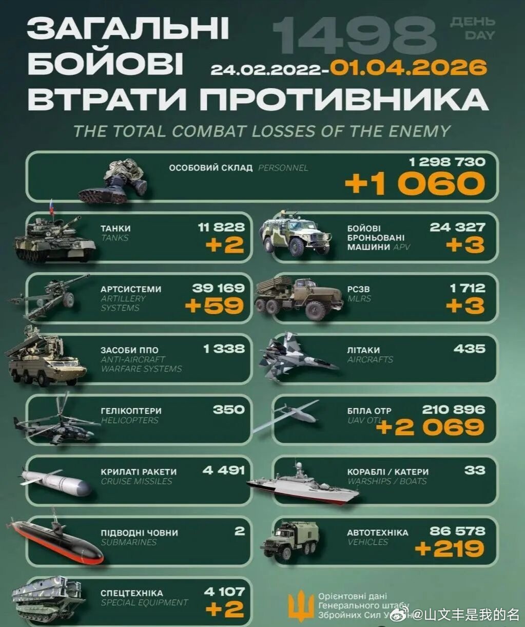 乌俄战争日报第1498天3月31日，乌远程无人机袭击卡马河畔俄鞑靼斯坦州下卡姆斯