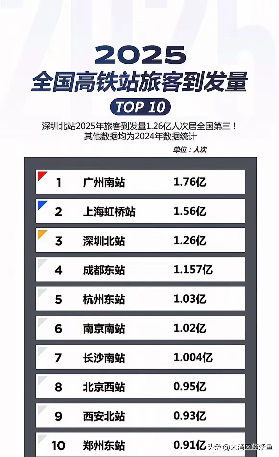 去广州南站赶过一次高铁，才知道什么叫“人山人海”是写实不是夸张。站厅里的广播从早