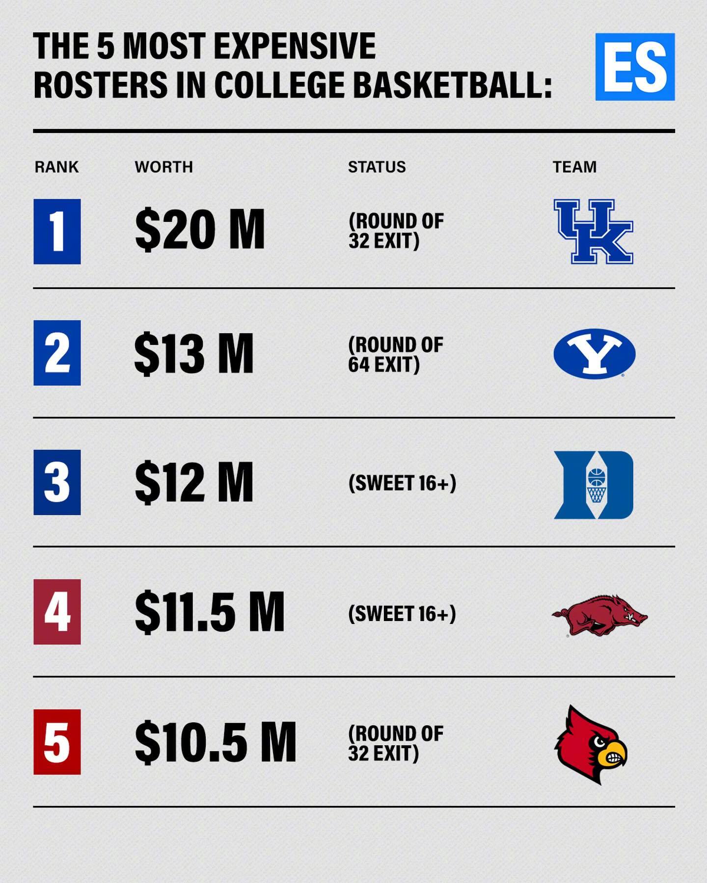 阵容投入最多的五所大学！肯塔基2000万美元、杨百翰1300万美元、杜克1200