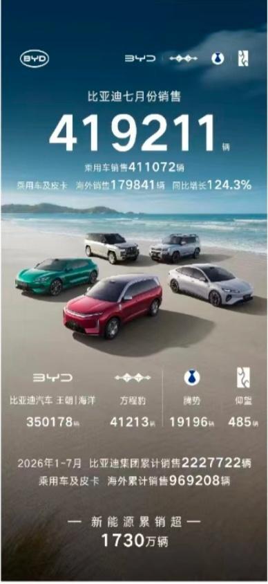 月销41.92万辆！比亚迪7月销量登顶，海外与高端双线爆发8月1日，比亚迪正式公