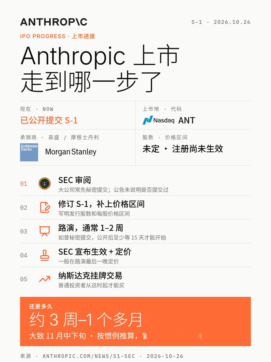 Anthropic 已经正式提交了纳斯达克上市的 S-1 文件，股票代码是 AN