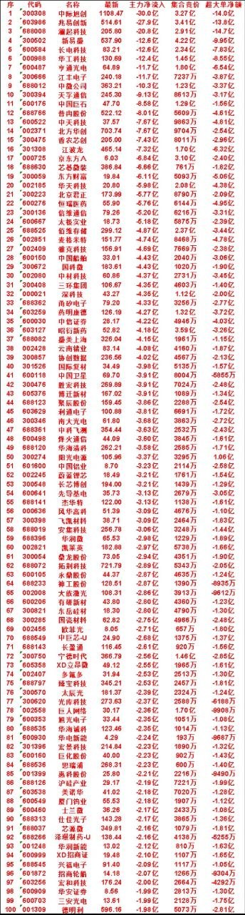 7月16日尾盘30分钟，主力卖出的50名单！香农芯创：净流入 -7.43亿，集合
