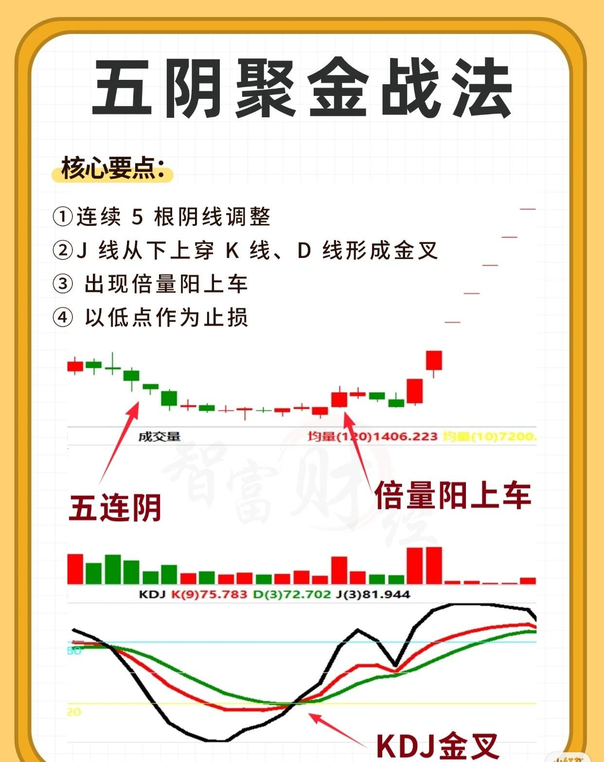 五阴聚金战法（优化版）

核心操作要点：

1. 五连阴洗盘调整：连续出现5根阴