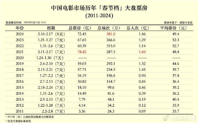 【#2024年春节档观影人次进入影史前二#】据猫眼专业版数据，截至2月16日16