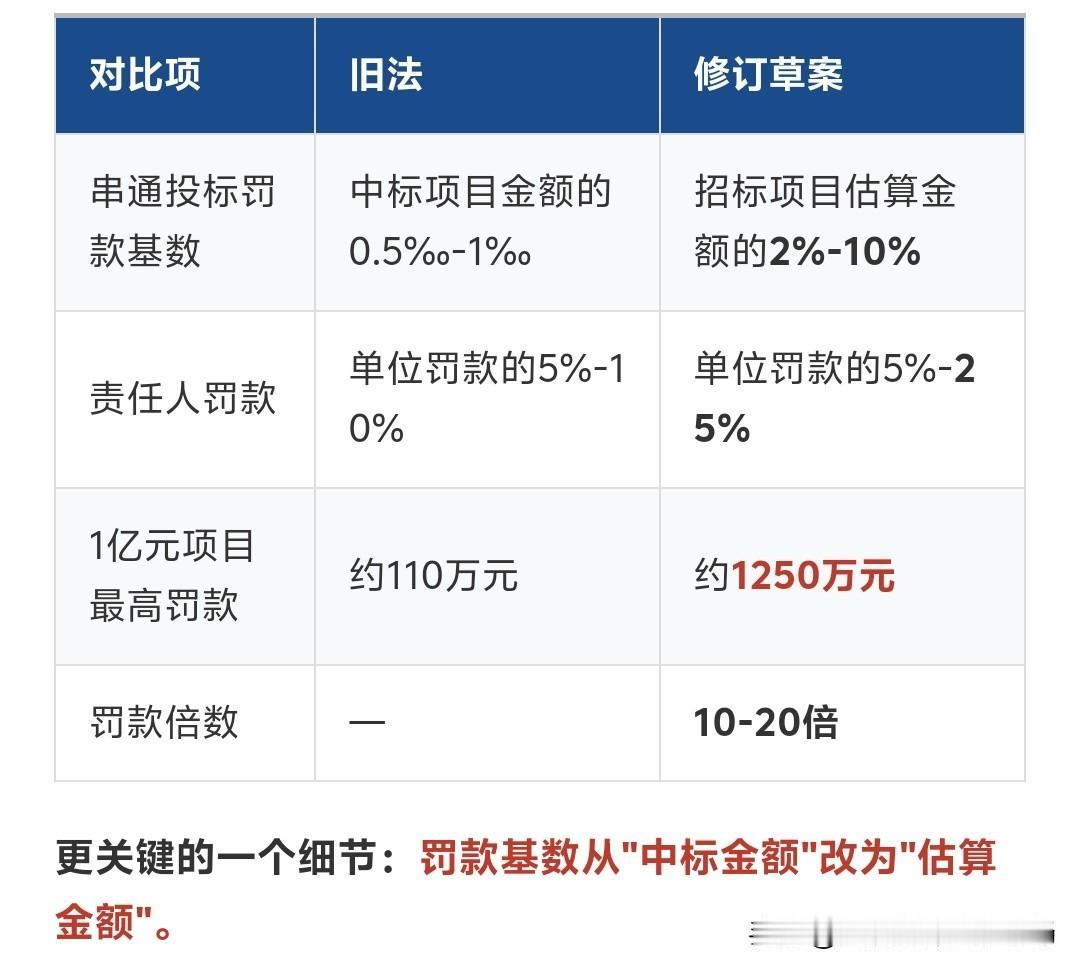 围标串标罚款翻10-20倍，真的能罚到破产