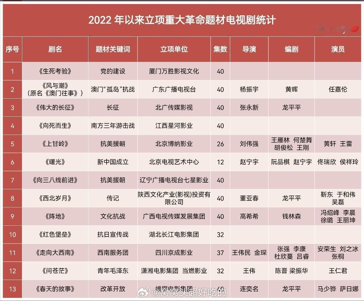 任嘉伦《风与潮》的含金量好牛，这是献礼片最高级别吧？1️⃣全飞天白玉兰班底。2️