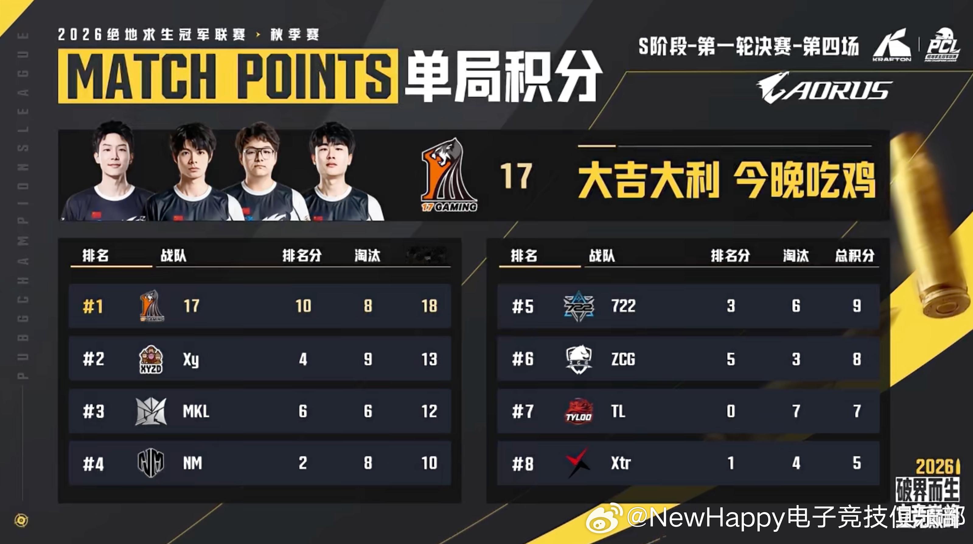 【NewHappy赛事速报】PCL秋季赛S阶阶段R1决赛D1MATCH 4排名8
