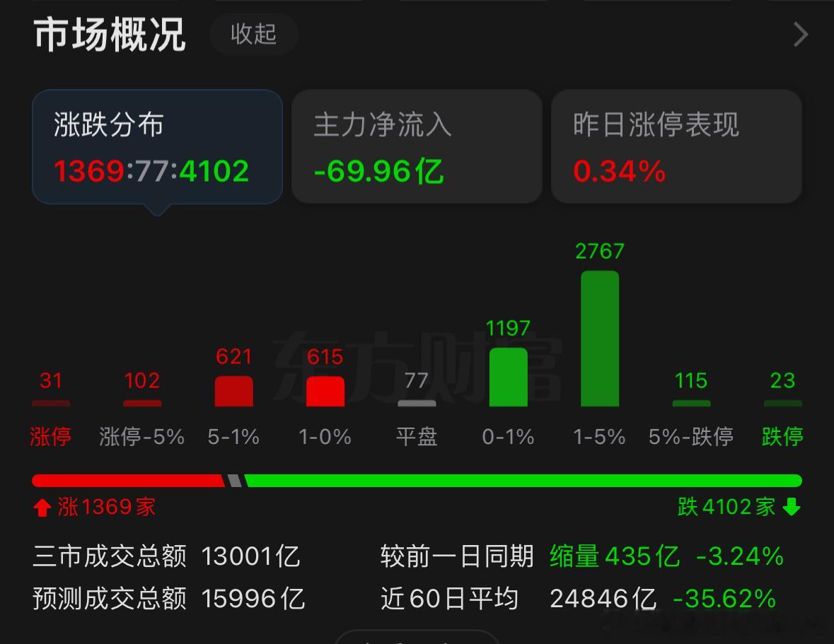 这种成交量实在让人无奈，A股状态偏弱，外围稍有风吹草动就容易率先承压。具体是什么