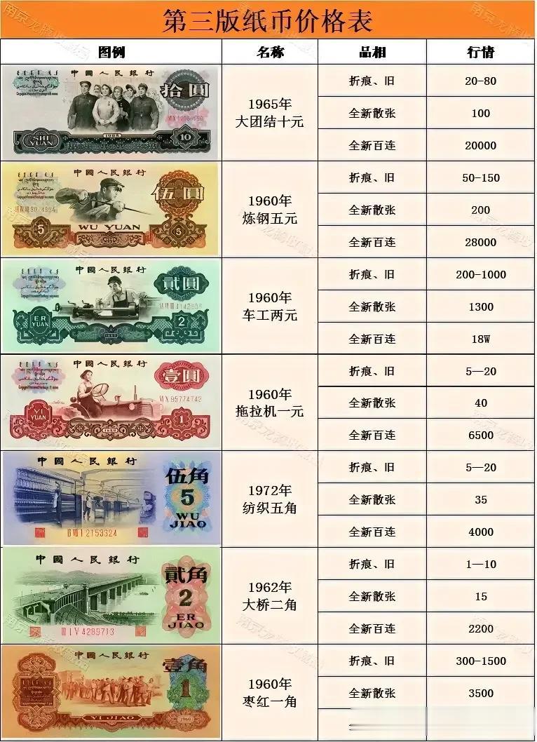 第三版纸币目前的市场收藏价格！
说实话，那个枣红色的一角我还真没见过！
最贵的背