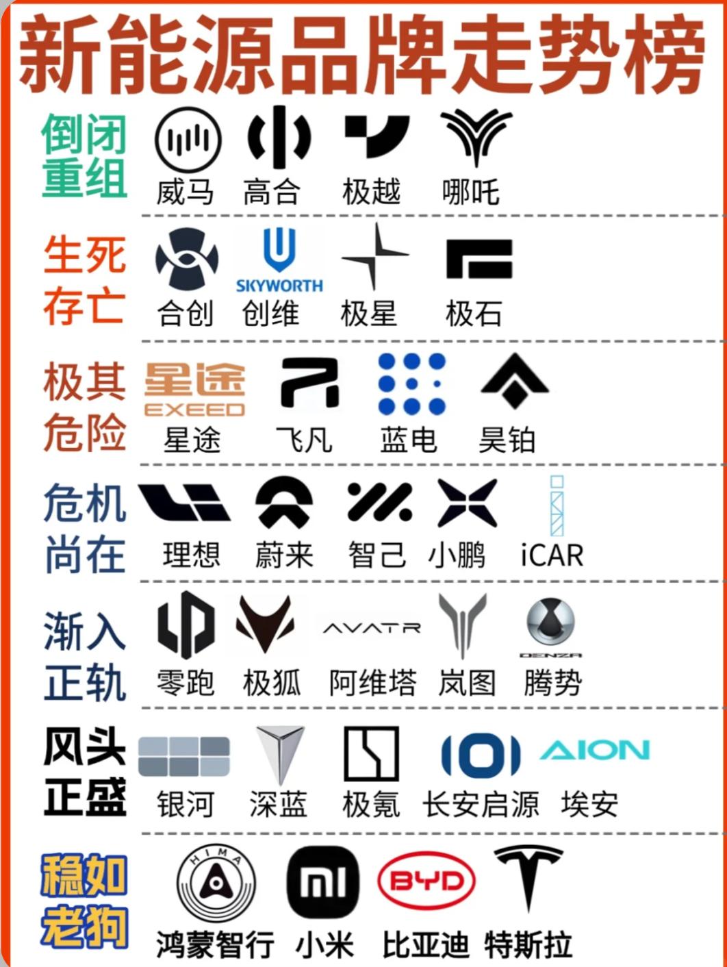 刷到这新能源品牌走势榜，突然懂朋友为啥都扎国产电车堆里了，看着就踏实。我揣 10
