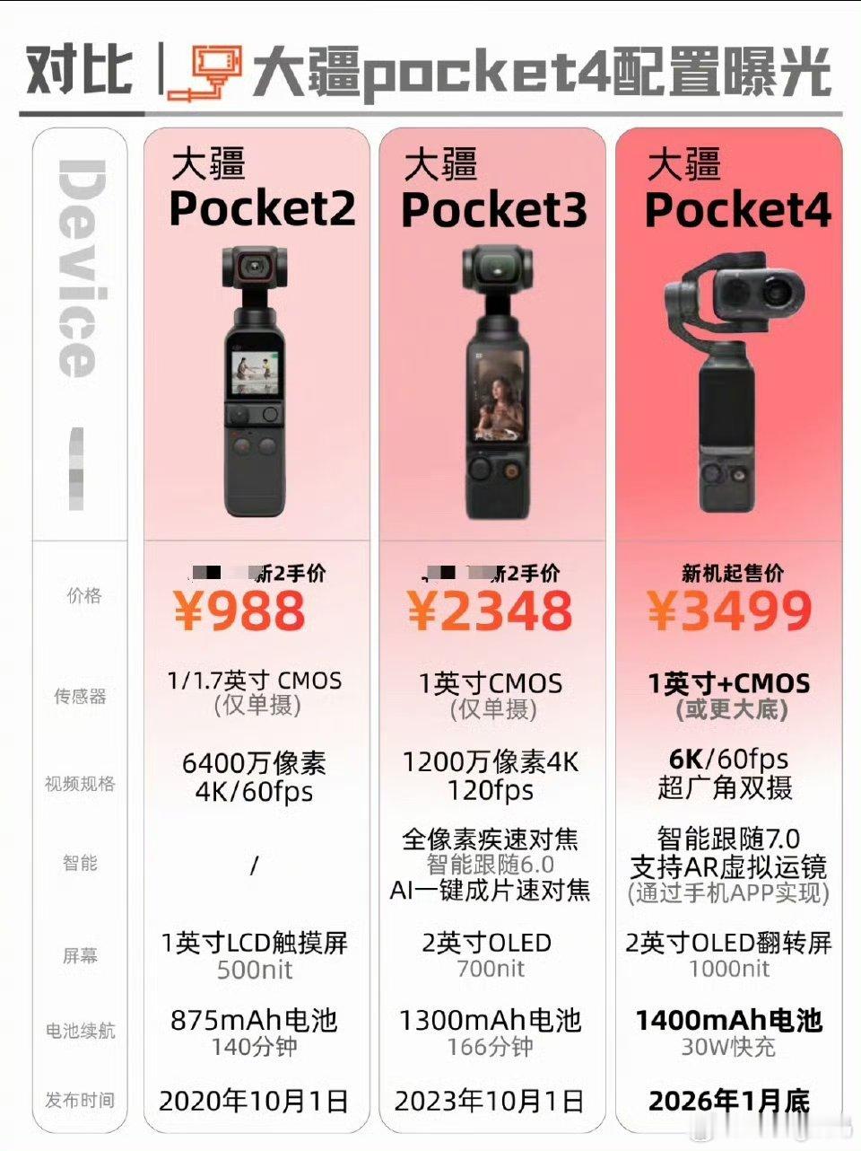 大疆pocket4发布时间说要3月份才出大家感觉都很喜欢啊我都在纠结到底是要买3