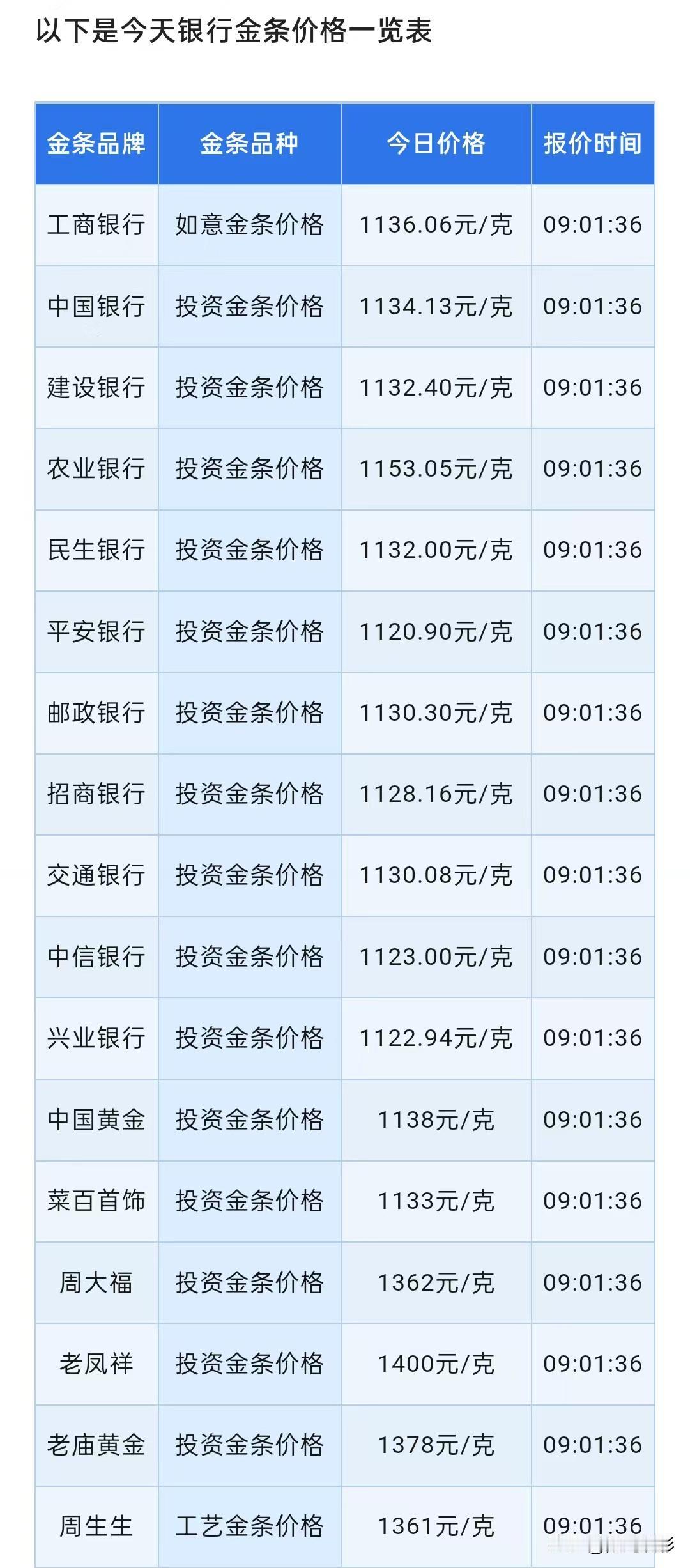 今日金价

各大银行金条价格查看，以及购买金条注意3个坑点，帮大家少花冤枉钱！