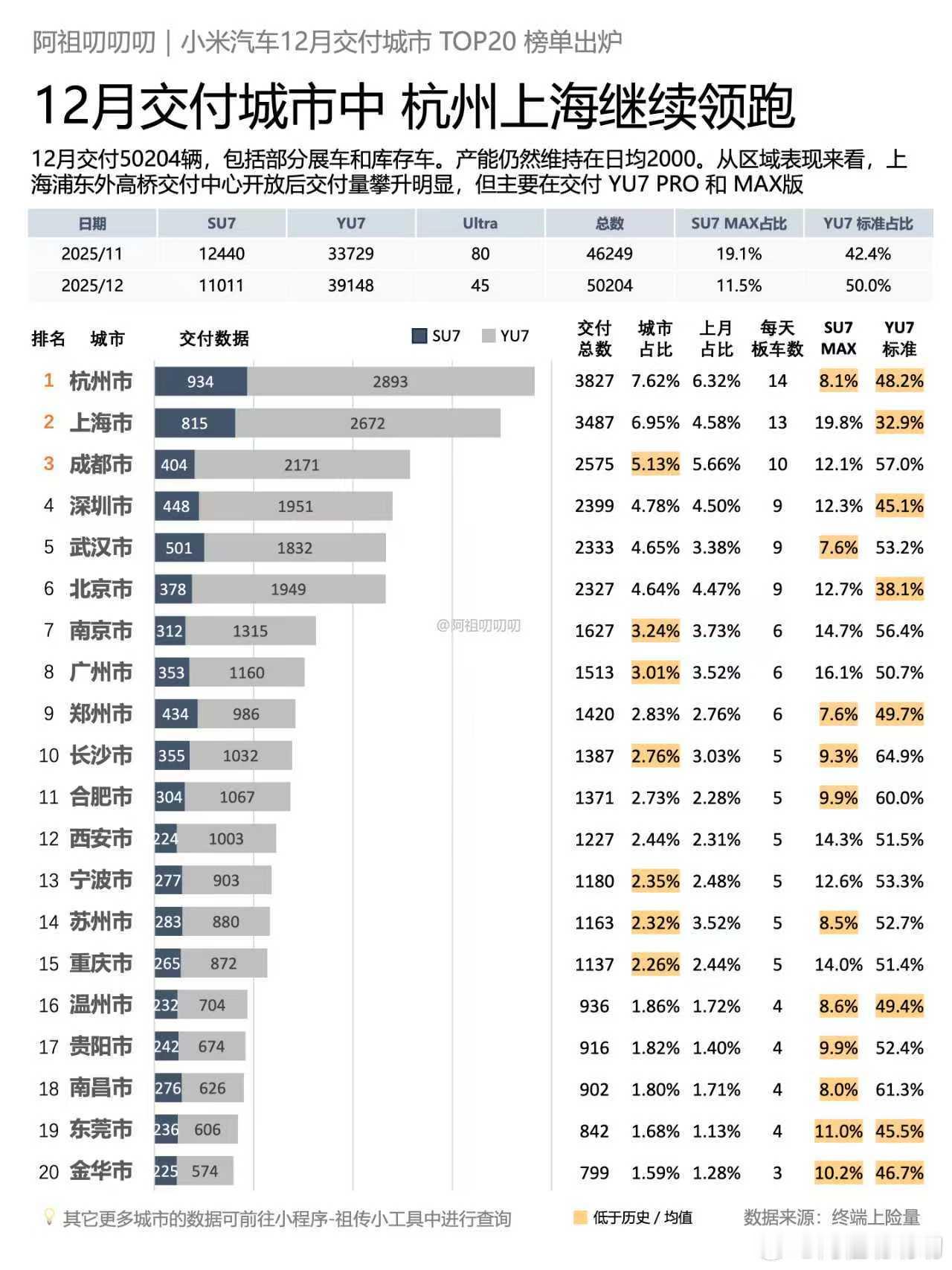 小米汽车12月交付城市TOP20杭州上海继续领跑，尤其是上海，浦东外高桥交付中心