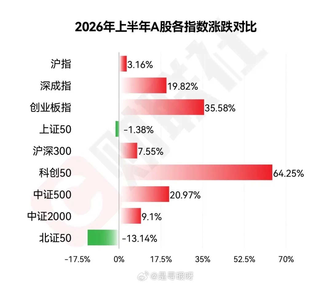 2026年半年收官上证指数，年内涨幅3.2%创业板指，年内涨幅35.5%科创综指