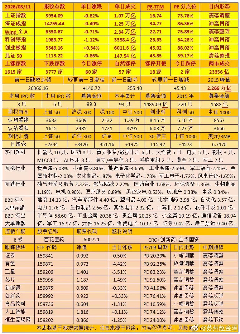 今日市场冲高回落，个股跌多涨少，成交额缩量2021亿。盘面上，机器人逆势走强，M