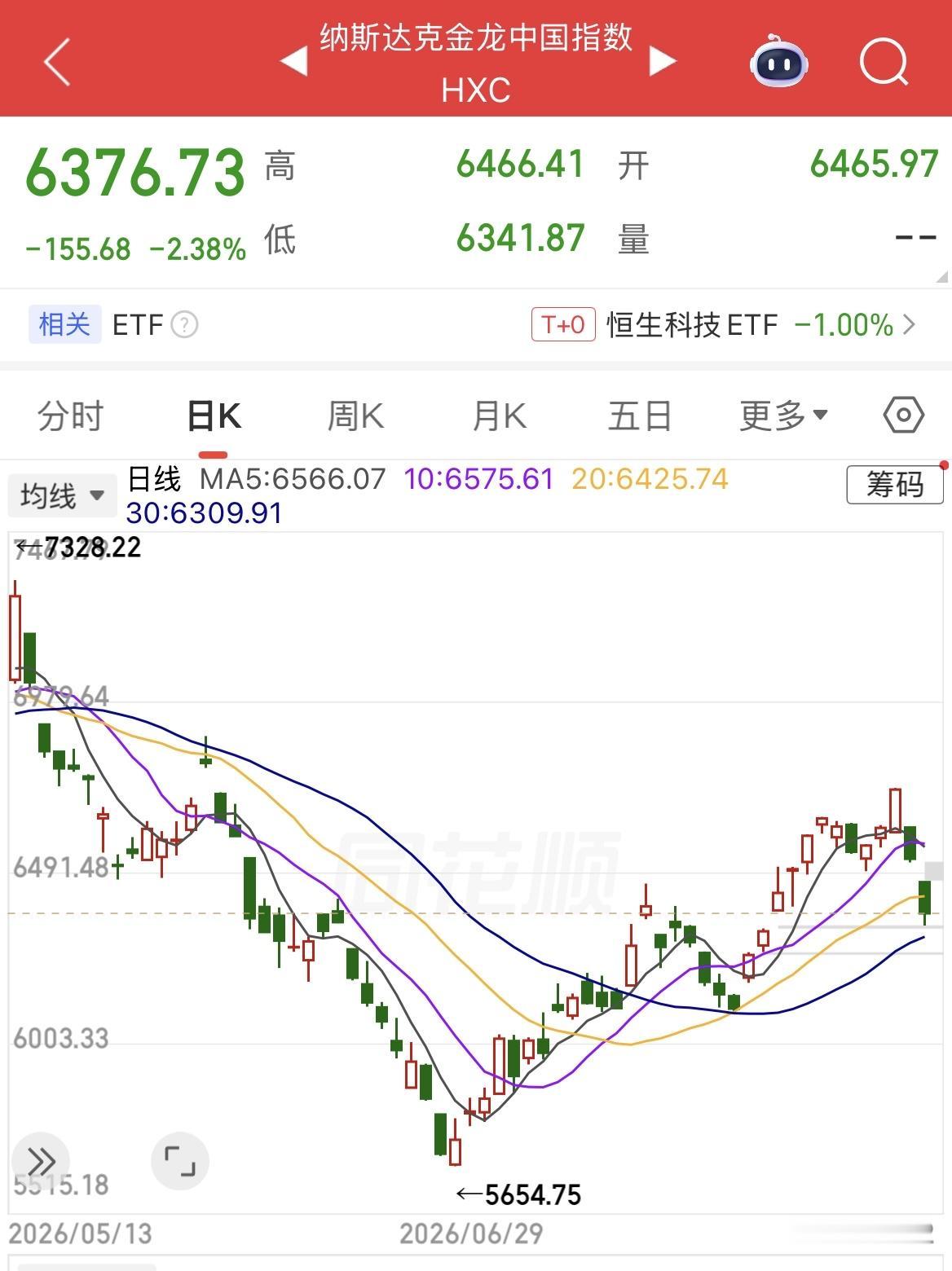 纳指金龙中国指数连续两日跌幅超2%，中概股普跌，阿里巴巴跌2.07%、哔哩哔哩跌