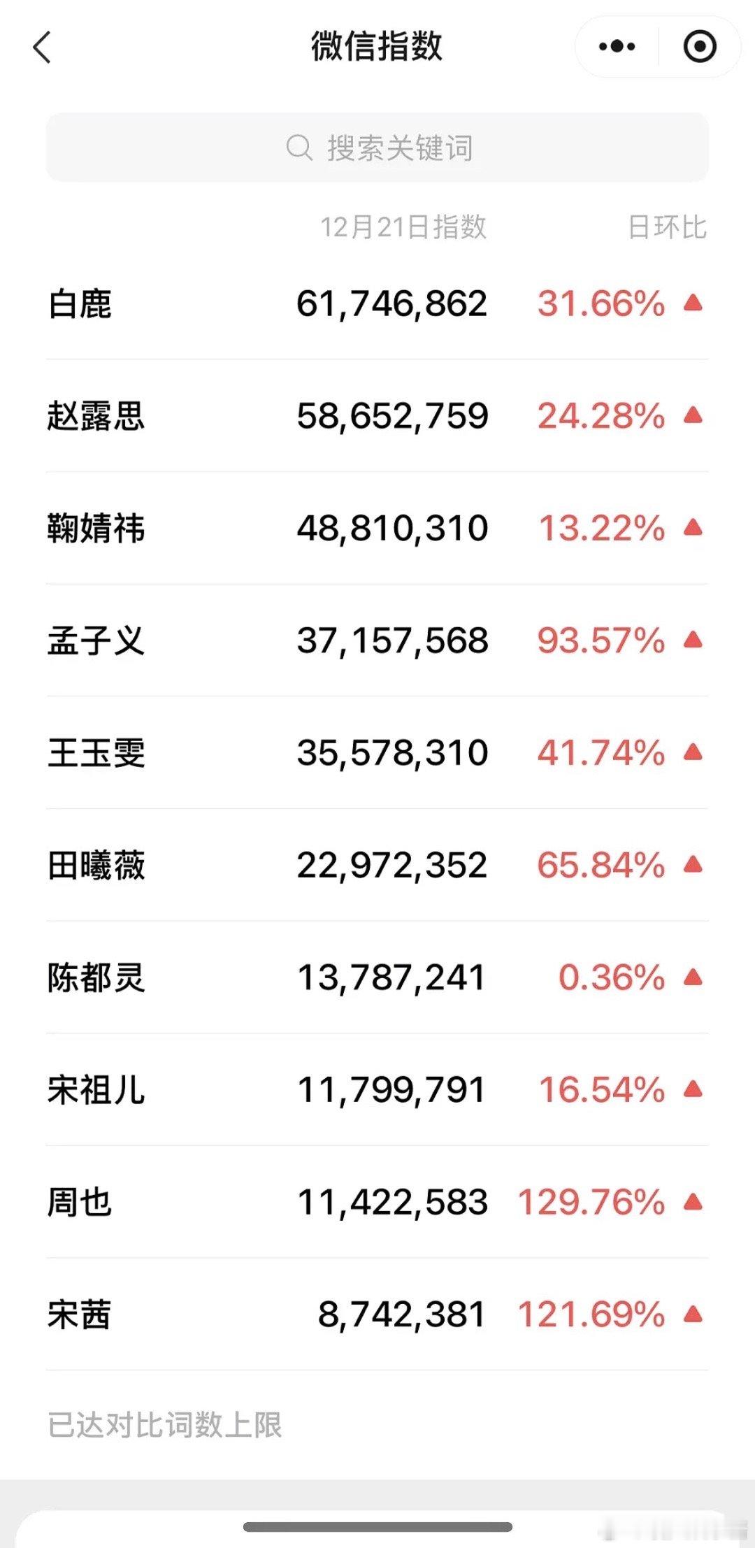 星光大赏流量🌸微指前三：白鹿、赵露思、鞠婧祎 